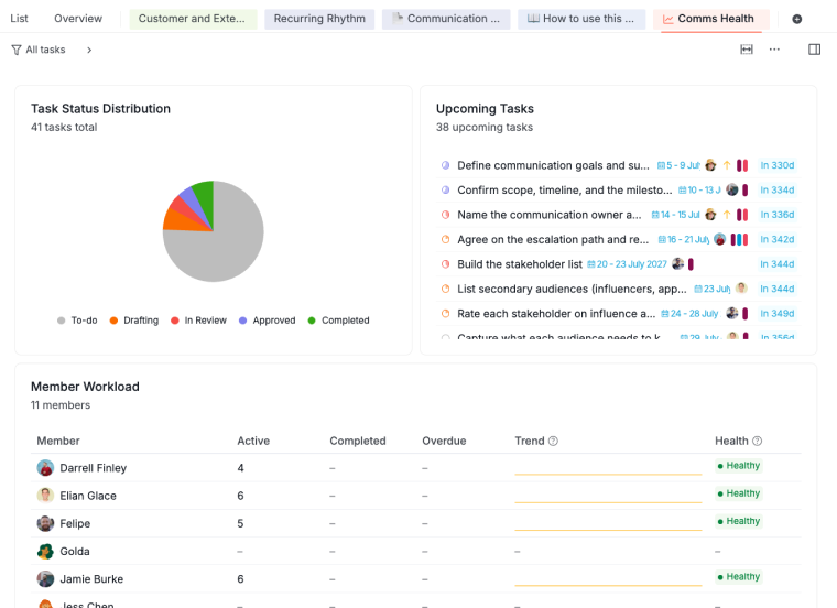 the comms health dashboard with task status distribution, upcoming tasks and member workload widgets
