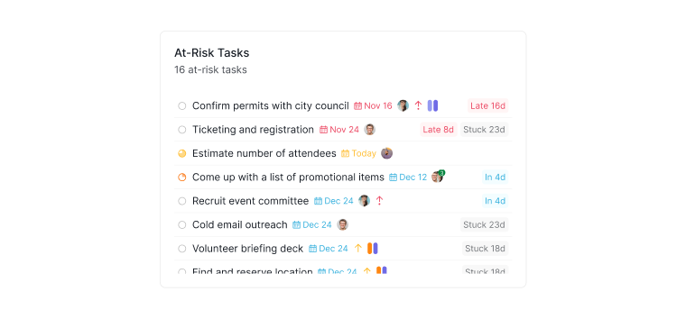 At-Risk Tasks widget in Quire Dashboard view