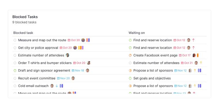 Blocked Tasks widget in Quire Dashboard view