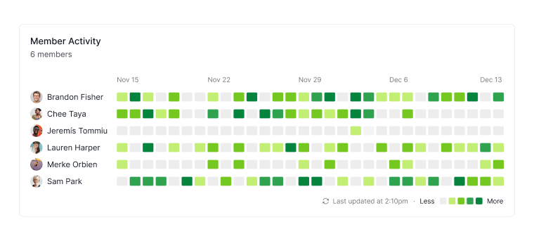 Member Activity widget in Quire Dashboard view