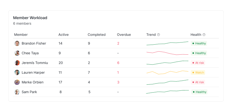 Member Workload widget in Quire Dashboard view