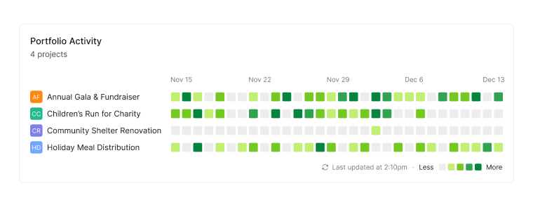 Portfolio Activity widget in Quire Dashboard view