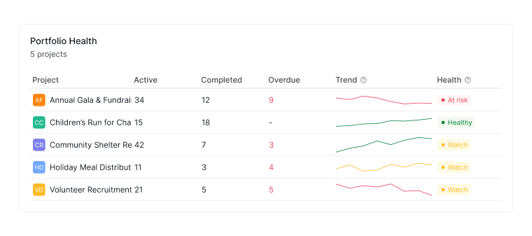 Portfolio Health widget in Quire Dashboard view