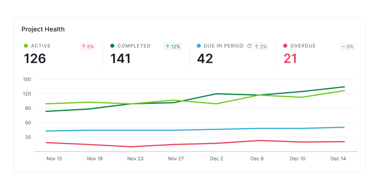 Project Health widget in Quire Dashboard view