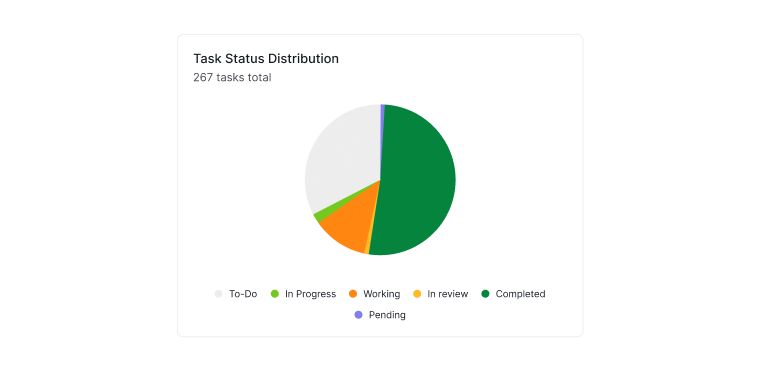 Task Status Distribution widget in Quire Dashboard view