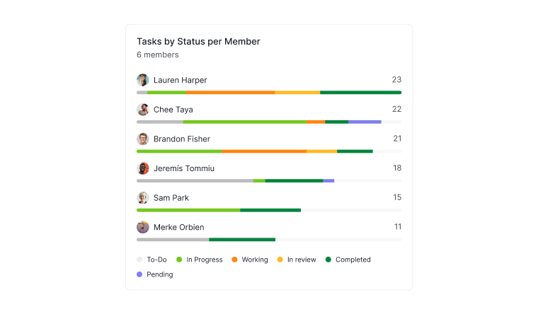 Tasks by Status per Member widget in Quire Dashboard view