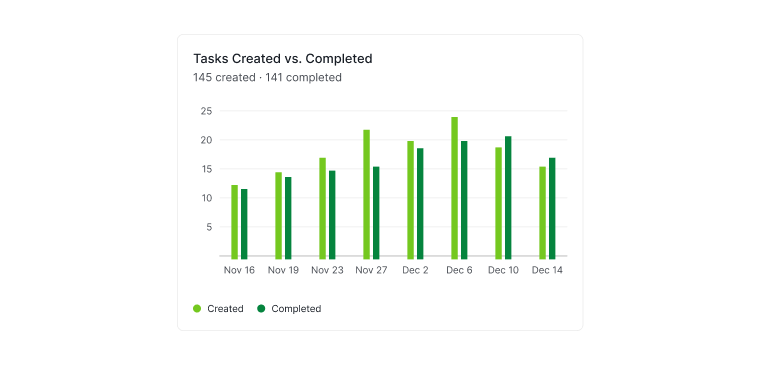 Tasks Created vs. Completed widget in Quire Dashboard view