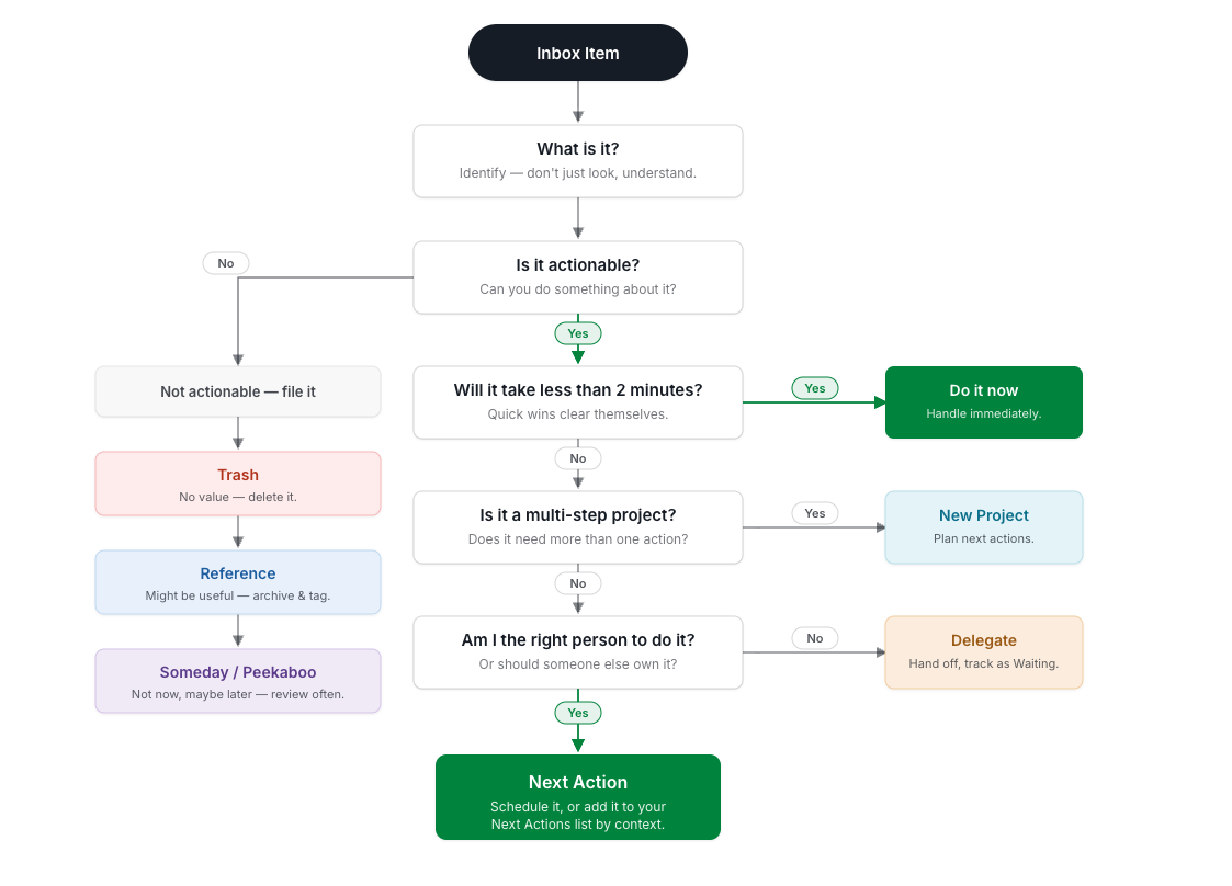 clarify and process decision flow
