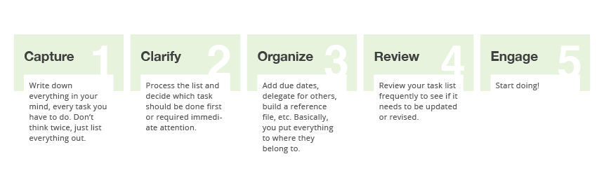 GTD five-step workflow: Capture, Clarify, Organize, Review, Engage