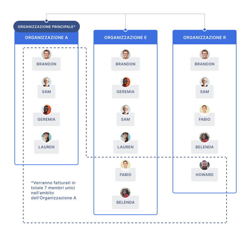 diagramma che mostra la fatturazione dell'Organizzazione principale e la quota condivisa tra le organizzazioni collegate