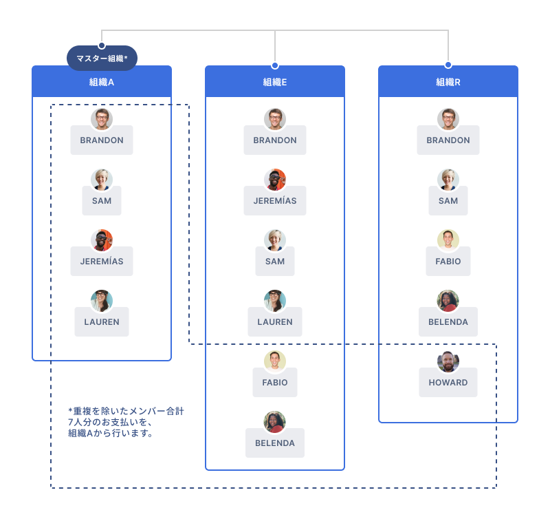 マスター組織のお支払いとリンクされた組織間の共有クォータを示す図
