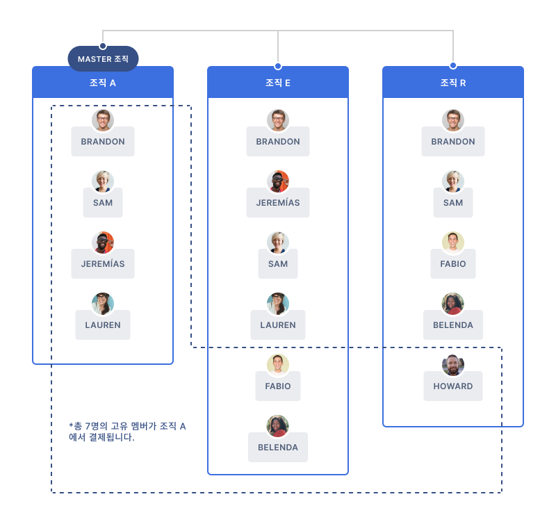 연결된 조직 간 Master 조직 청구 및 공유 할당량을 보여주는 다이어그램