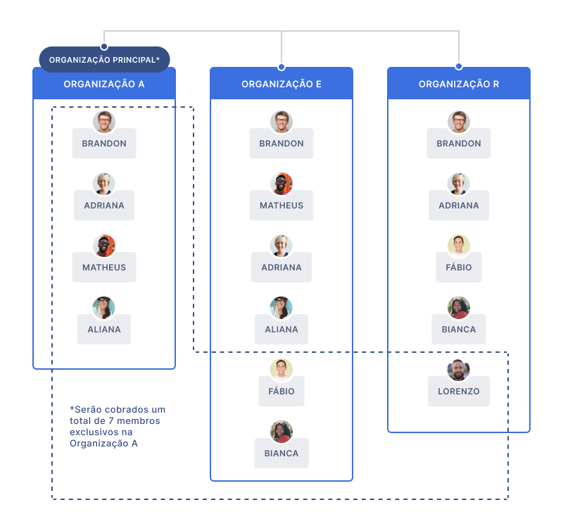 diagrama mostrando o faturamento da organização principal e a cota compartilhada entre organizações vinculadas