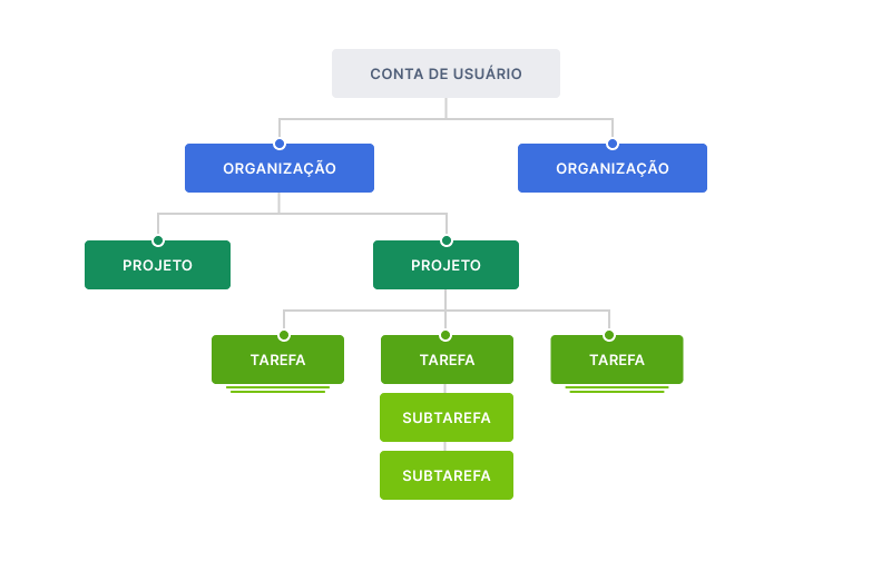 Hierarquia do Quire mostrando organizações, projetos, tarefas e subtarefas