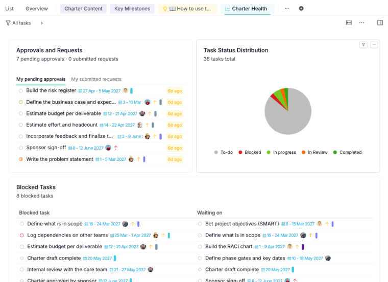 the charter health dashboard with approvals, task status distribution and blocked tasks widgets
