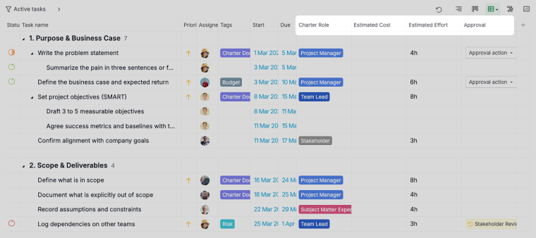 table view with the charter role, estimated cost, estimated effort and approval columns