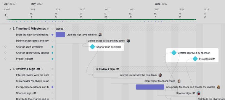 the three charter milestones shown as diamonds in timeline view