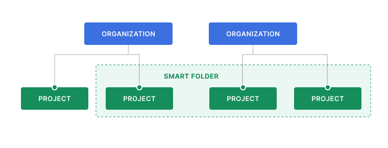 smart folder hierarchy