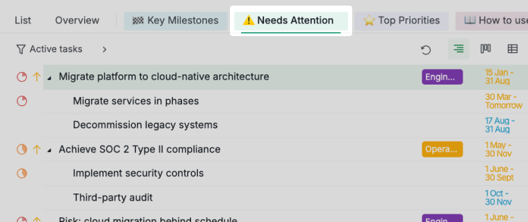 needs attention sublist collecting at-risk roadmap items
